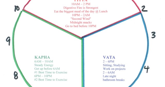 Ayurveda Energy Clock